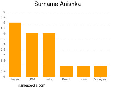 Surname Anishka