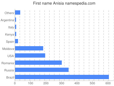 Given name Anisia