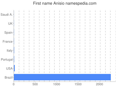 Given name Anisio