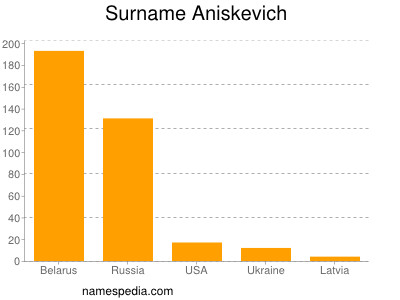 Surname Aniskevich