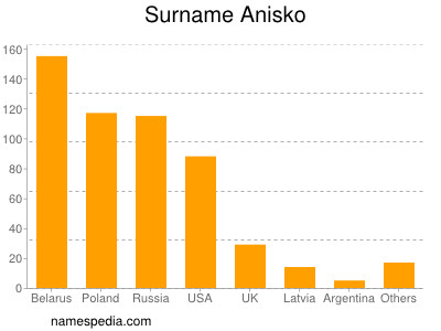 Surname Anisko