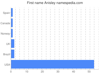 Given name Anisley