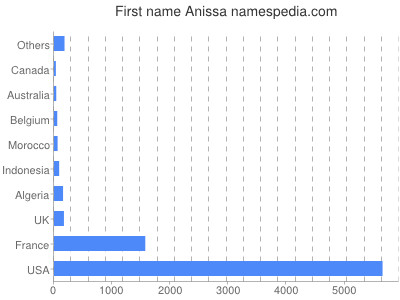 Given name Anissa