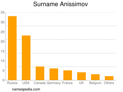 Surname Anissimov