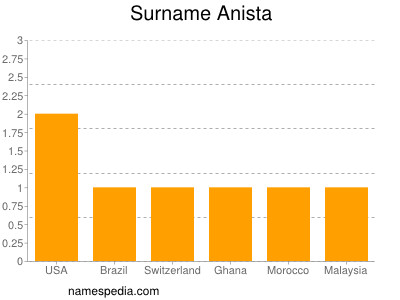 Surname Anista