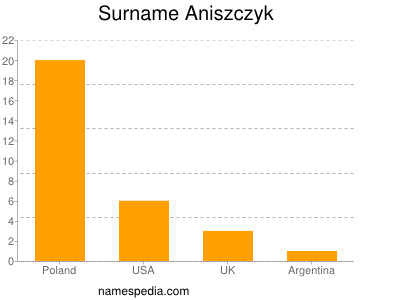 Surname Aniszczyk
