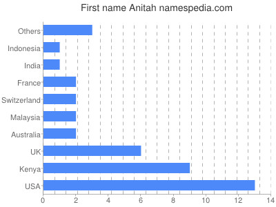 Given name Anitah