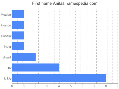 Given name Anitas