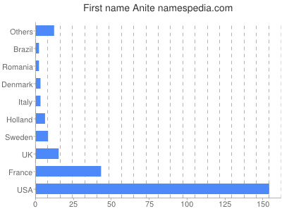 Given name Anite