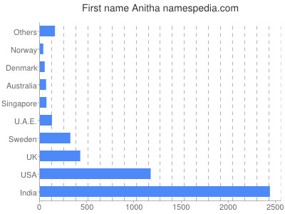 Given name Anitha