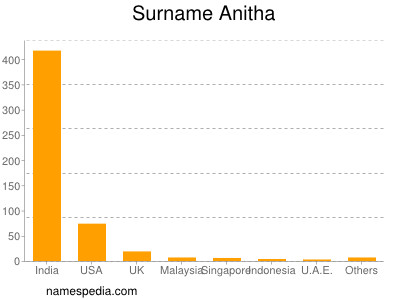 Surname Anitha