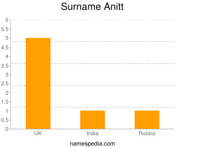 Surname Anitt