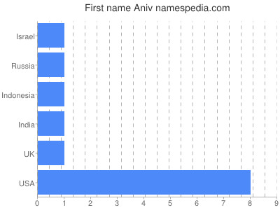 Given name Aniv