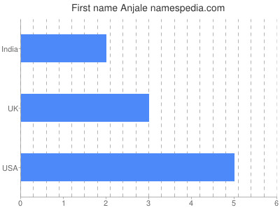Given name Anjale