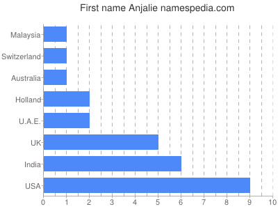 Given name Anjalie