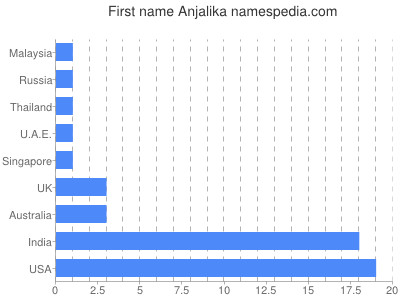 Given name Anjalika