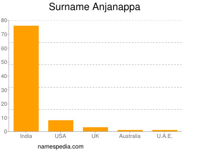 Surname Anjanappa