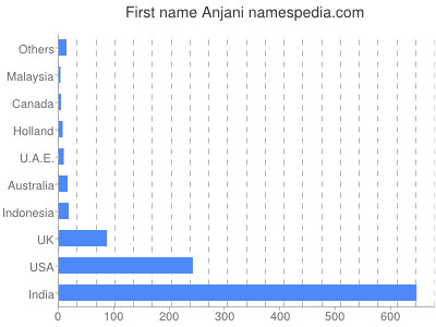 Given name Anjani