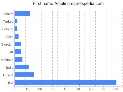 Given name Anjelina