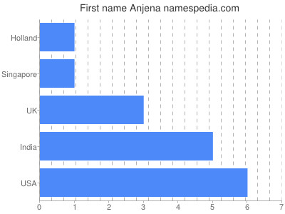Given name Anjena