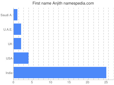 Given name Anjith