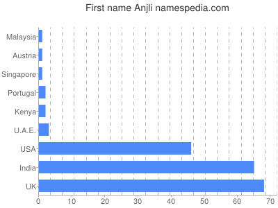 Given name Anjli