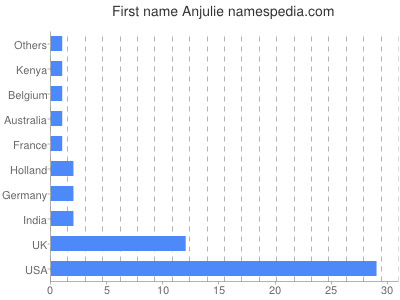 Given name Anjulie