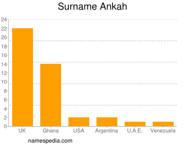 Surname Ankah