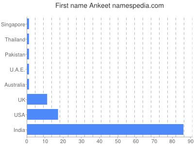 Given name Ankeet
