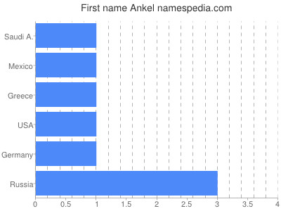 Given name Ankel