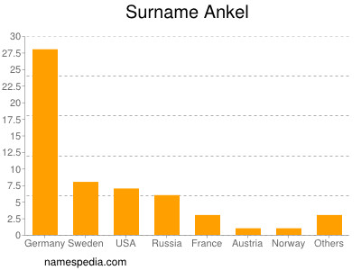 Surname Ankel