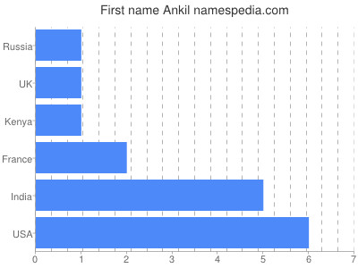 Given name Ankil