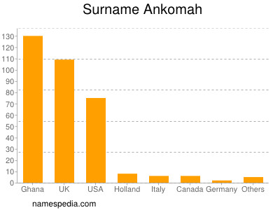 Surname Ankomah