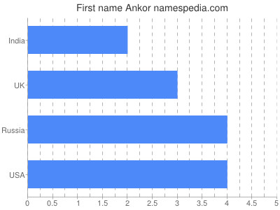 Given name Ankor