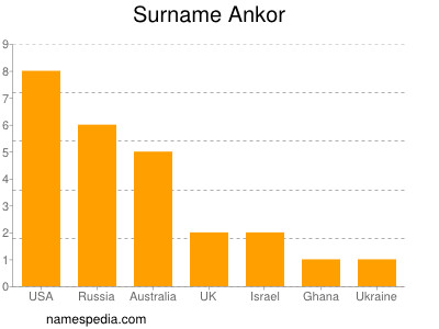 Surname Ankor