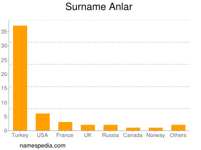 Surname Anlar