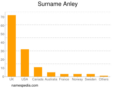 Surname Anley