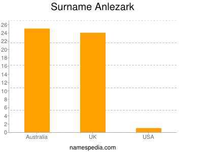 Surname Anlezark