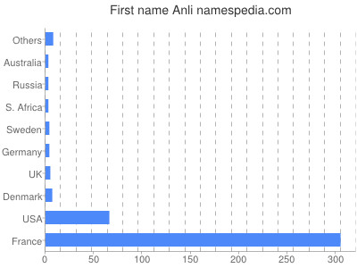 Given name Anli