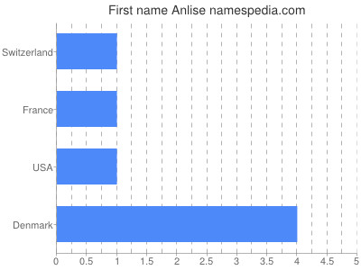 Given name Anlise
