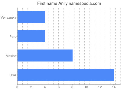 Given name Anlly