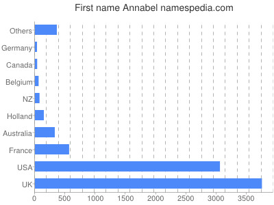 Given name Annabel