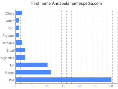 Given name Annabela