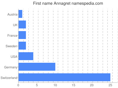 Given name Annagret