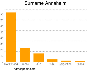 Surname Annaheim