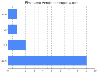 Given name Annair