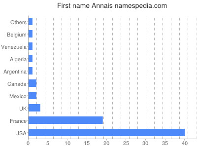 Given name Annais