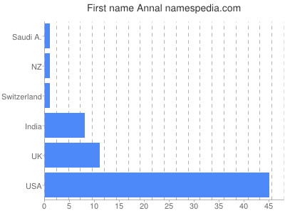 Given name Annal