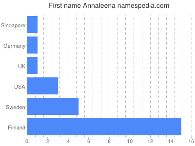 Given name Annaleena