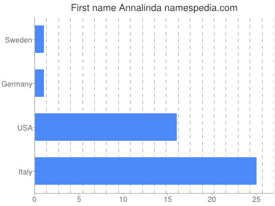 Given name Annalinda